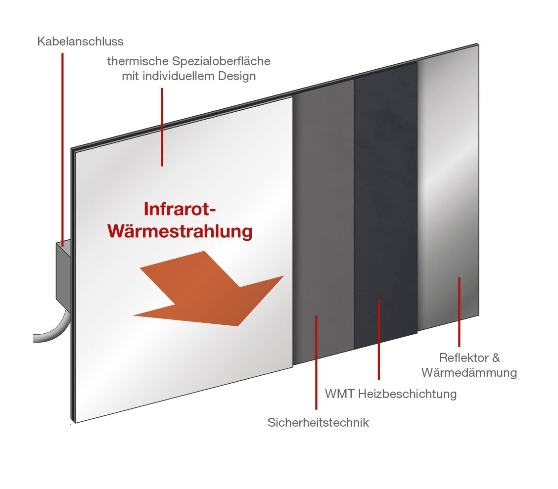 Durch die einzigartige WMT Flatpanel-Technologie wird die eingesetzte Energie gänzlich in Wärme umgewandelt. Das bedeutet maximale Wärmeabgabe bei minimaler Anschlussleistung für ein individuelles Wohlfühlklima.
