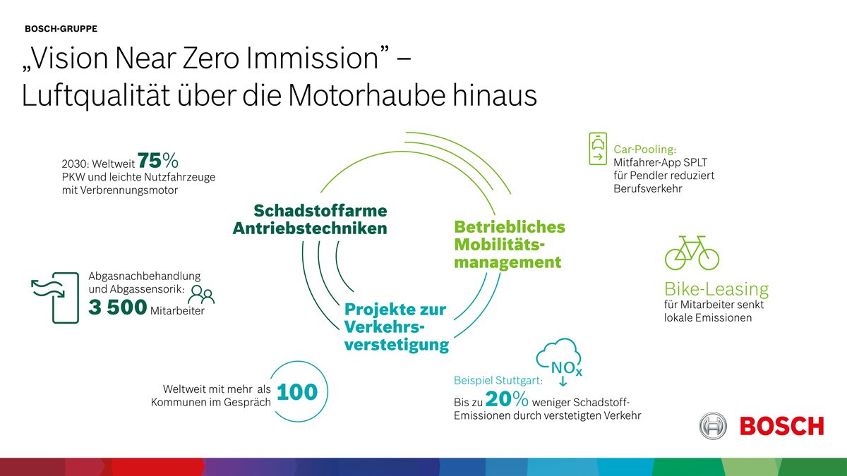 „Vision Near Zero Immission“ - Luftqualität über die Motorhaube hinaus