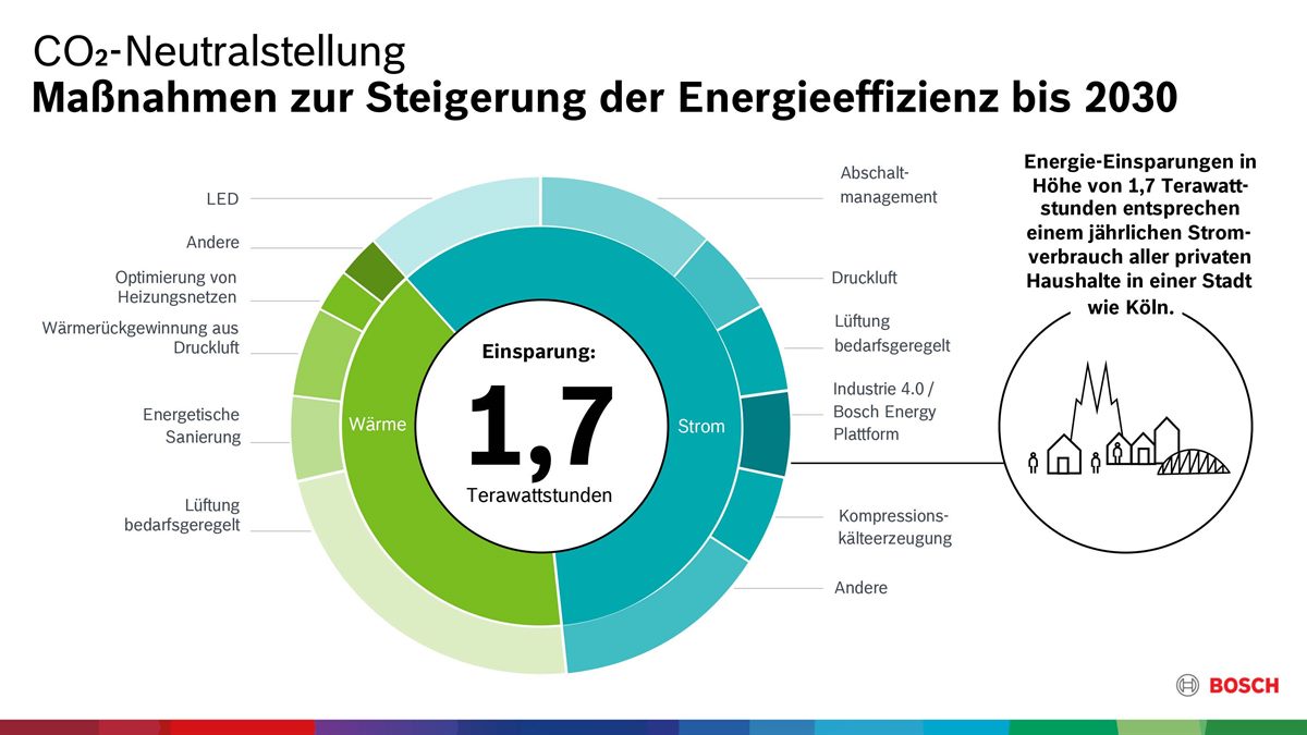 Maßnahmen zur Steigerung der Energieeffizienz bis 2030