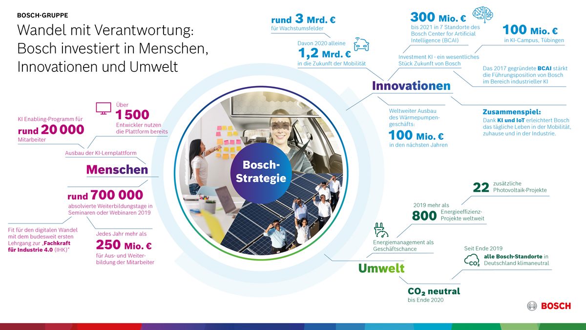 Bosch investiert in Menschen, Innovationen und Umwelt