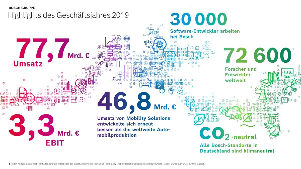 Bosch-Gruppe: Highlights des Geschäftsjahres 2019