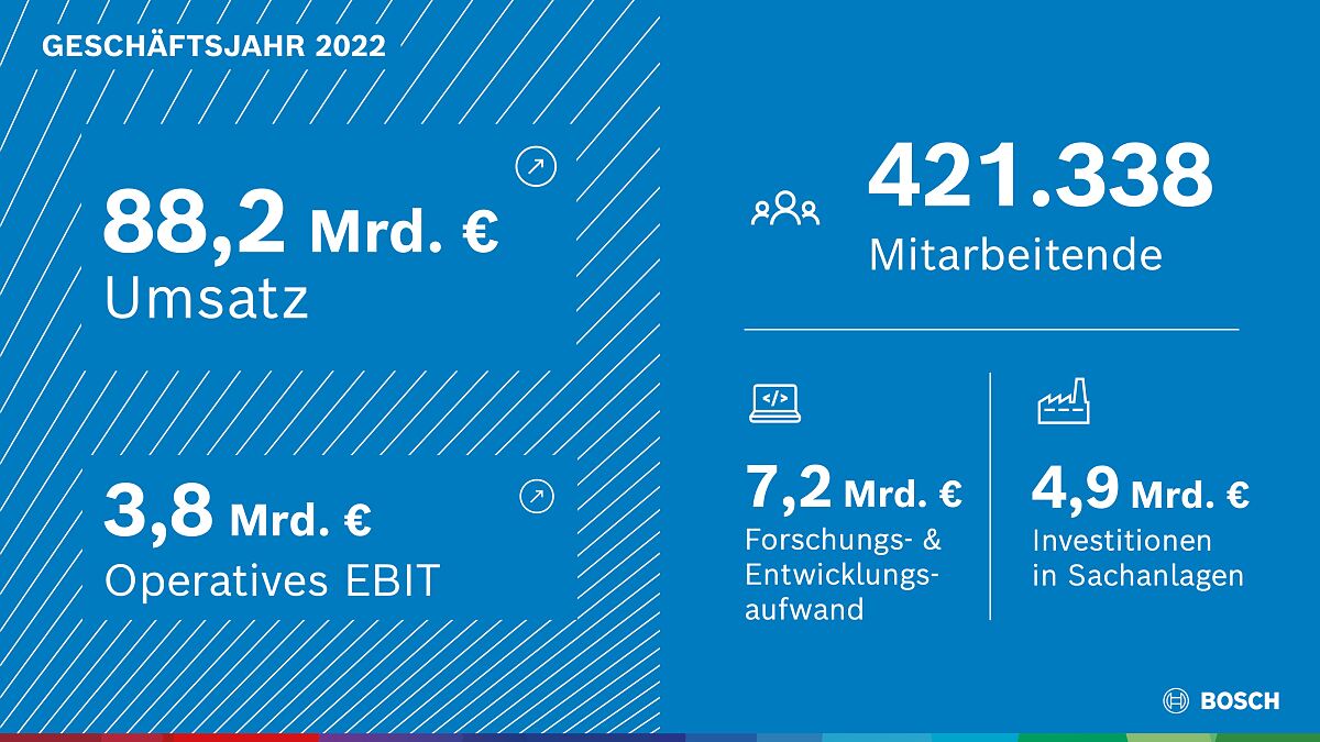 Infografik: Bosch-Gruppe - Geschäftsjahr 2022