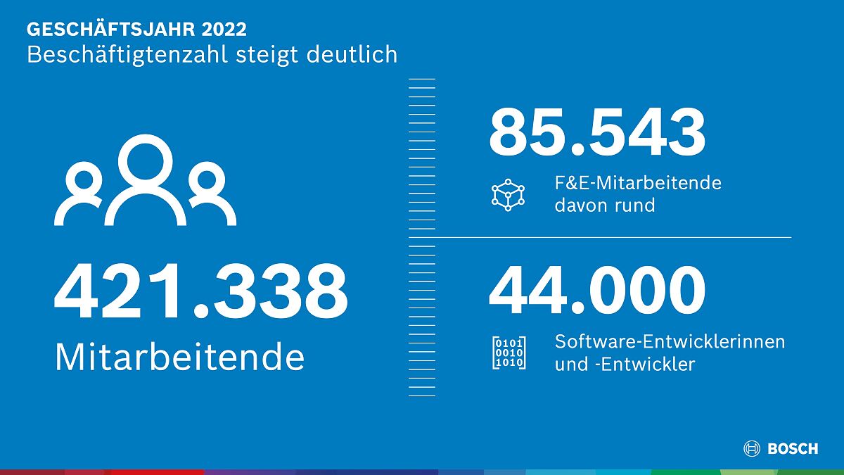 Infografik: Bosch-Gruppe - Mitarbeitende