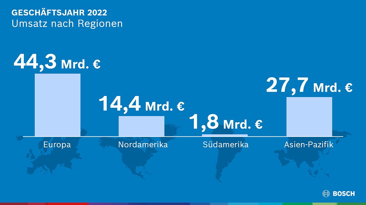 Infografik: Bosch-Gruppe - Umsatz nach Regionen
