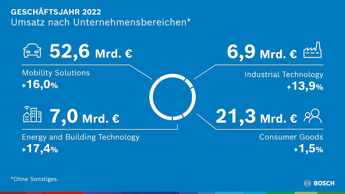 Infografik: Bosch-Gruppe - Umsatz nach Unternehmensbereichen