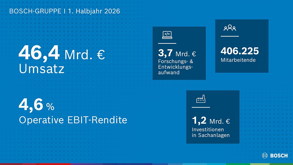 Die Bosch-Gruppe hat sich im ersten Halbjahr 2026 in einem weiterhin anspruchsvollen Umfeld solide entwickelt.