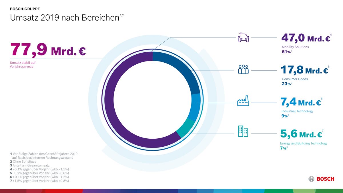 Umsatz nach Bereichen 2019