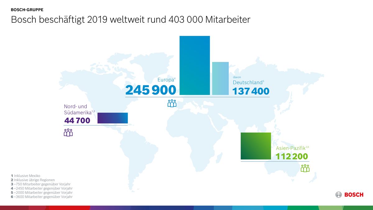 Bosch beschäftigt weltweit rund 403 000 Mitarbeiter