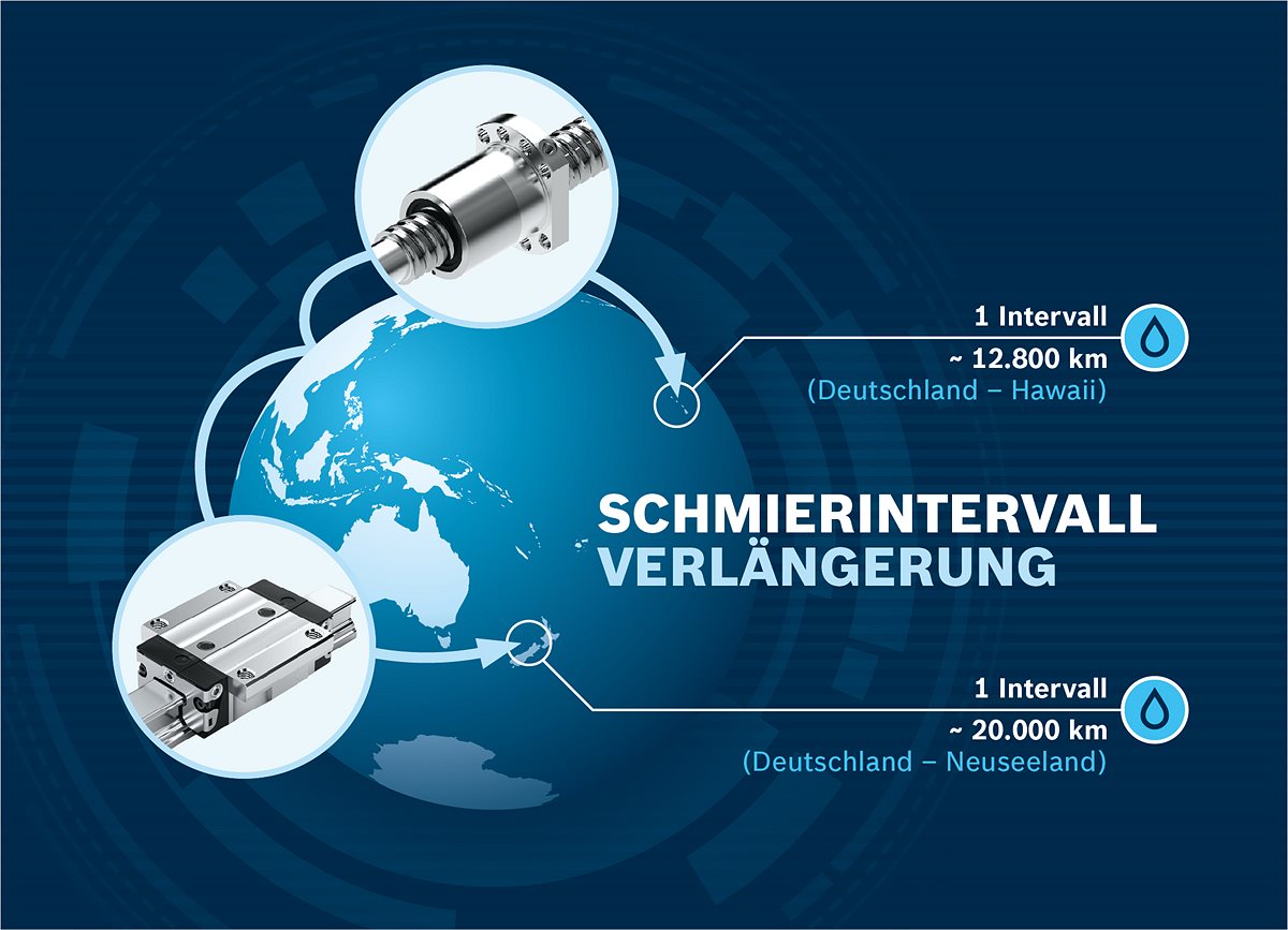 Laufoptimiert und exakt gefertigt: Die aktuellen Kugelschienenführungen und Kugelgewindetriebe von Bosch Rexroth glänzen mit langen Schmierintervallen.