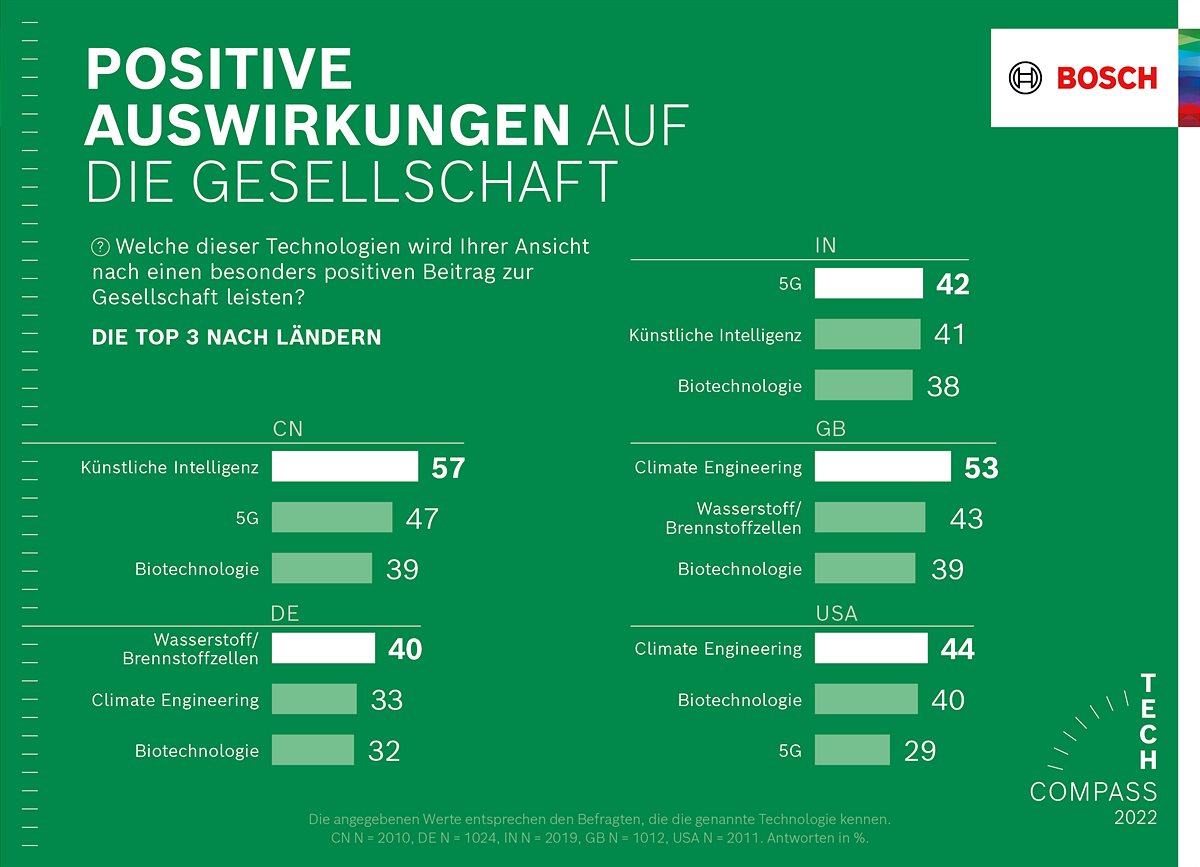 Westliche Länder setzen große Hoffnungen auf grüne Technologien, Asien auf KI