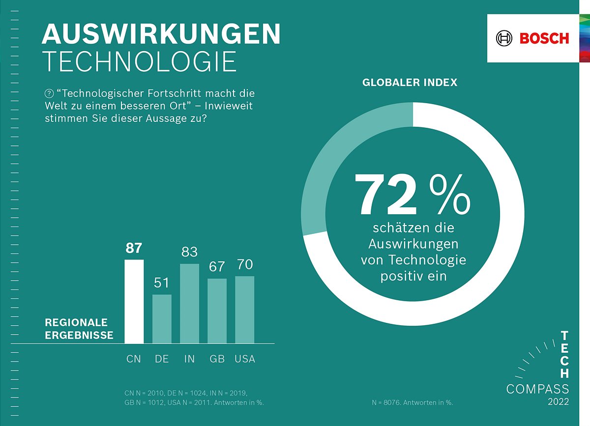 Bosch Tech Compass: Auswirkungen von Technologie