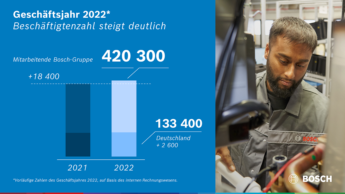 Mitarbeiterentwicklung 2022: Rund 18 000 Beschäftigte mehr