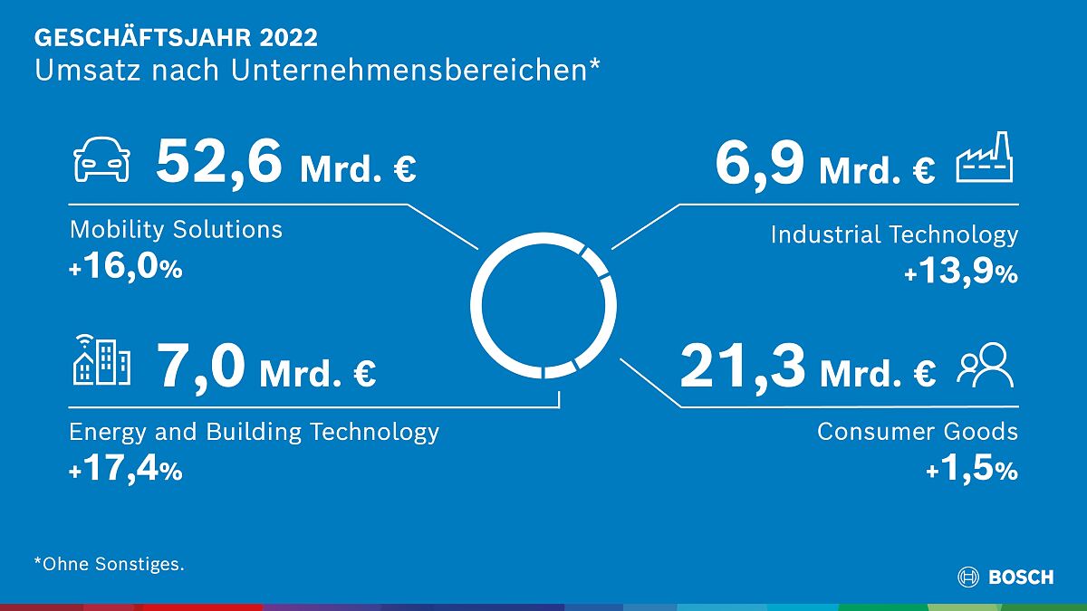 Infografik: Bosch-Gruppe - Umsatz nach Unternehmensbereichen