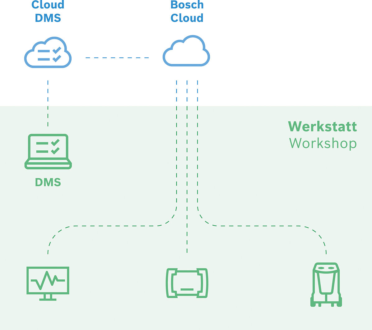 Werkstattgeräte und die Diagnosesoftware Esitronic kommunizieren direkt mit der Cloud, in welcher alle Daten sicher und komfortabel gespeichert werden.