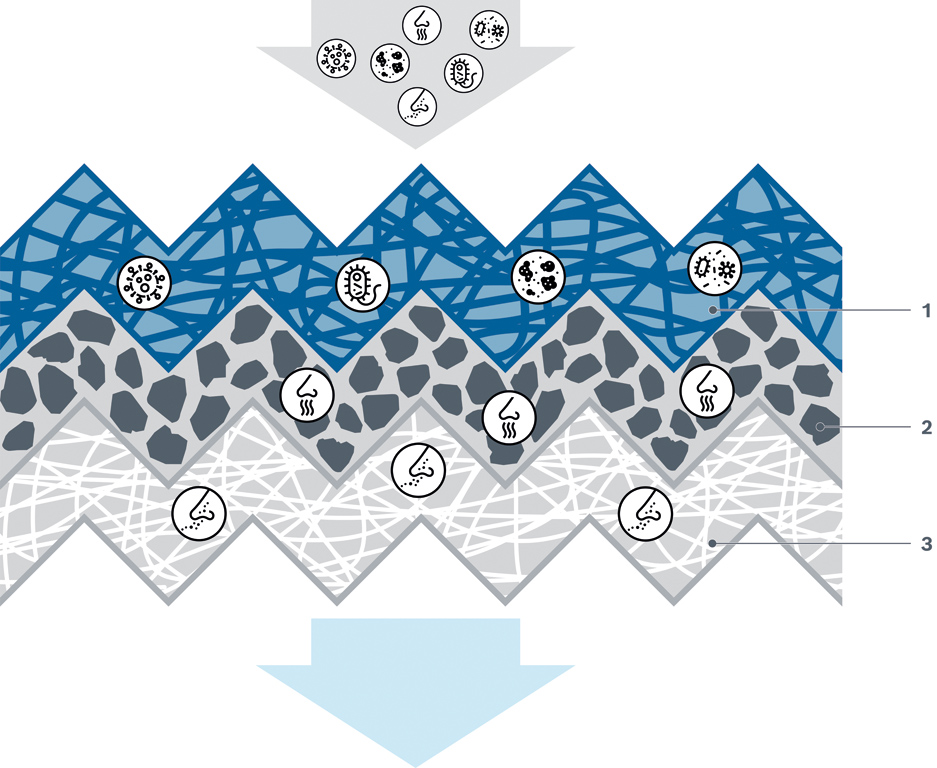 Neben Allergenen und Pollen, Feinstaubpartikeln sowie schädlichen Gasen und Bakterien wirkt der FILTER+pro auch gegen Viren und Schimmelwachstum.