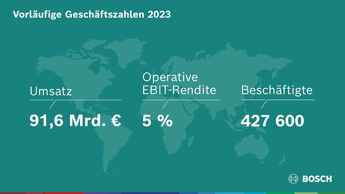 Geschäftsjahr 2023: Bosch steigert Umsatz- und Ergebnis trotz Gegenwind