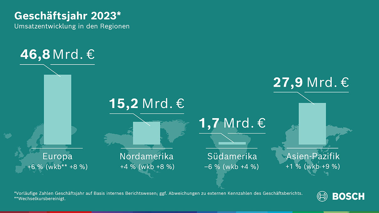 Geschäftsverlauf 2023: Stärkstes Wachstum in Europa und Nordamerika