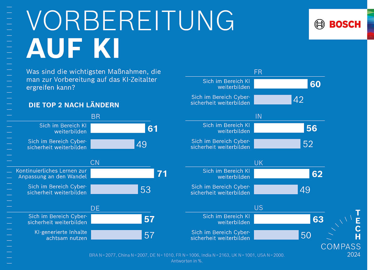 Vorbereitung auf KI