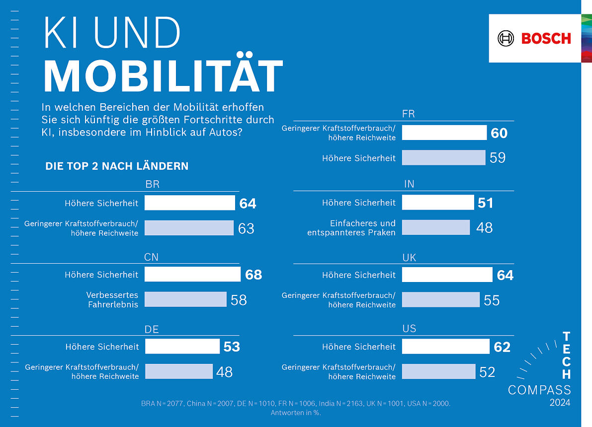 KI und Mobilität