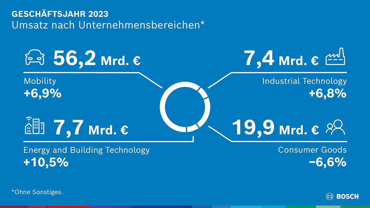 Umsatz nach Bereichen