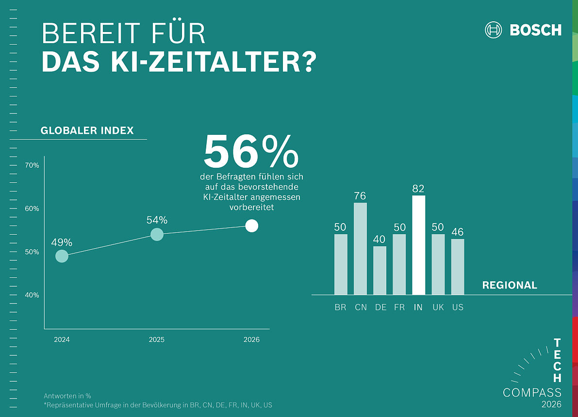 Bereit für das KI-Zeitalter