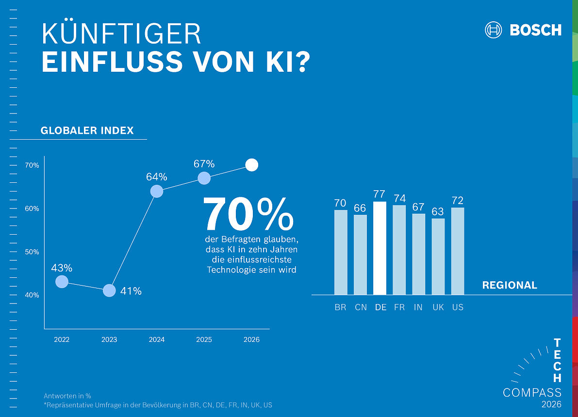 Einflussreichste Technologie