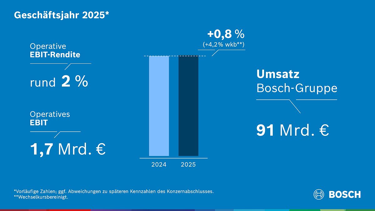 Nach vorläufigen Zahlen lag der Umsatz mit 91 Milliarden Euro leicht über Vorjahr (2024: 90,3 Milliarden Euro). 
